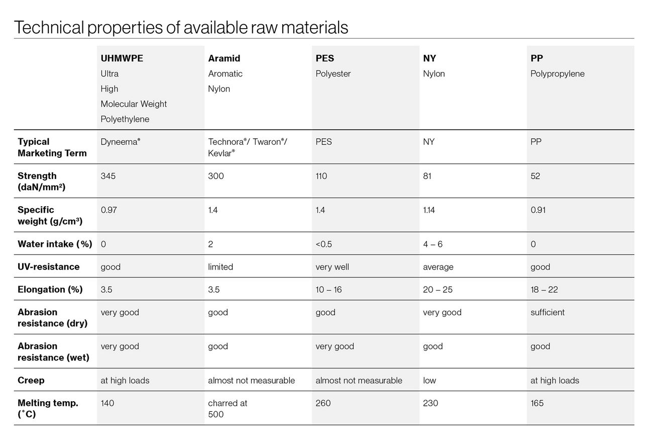 Material properties chart
